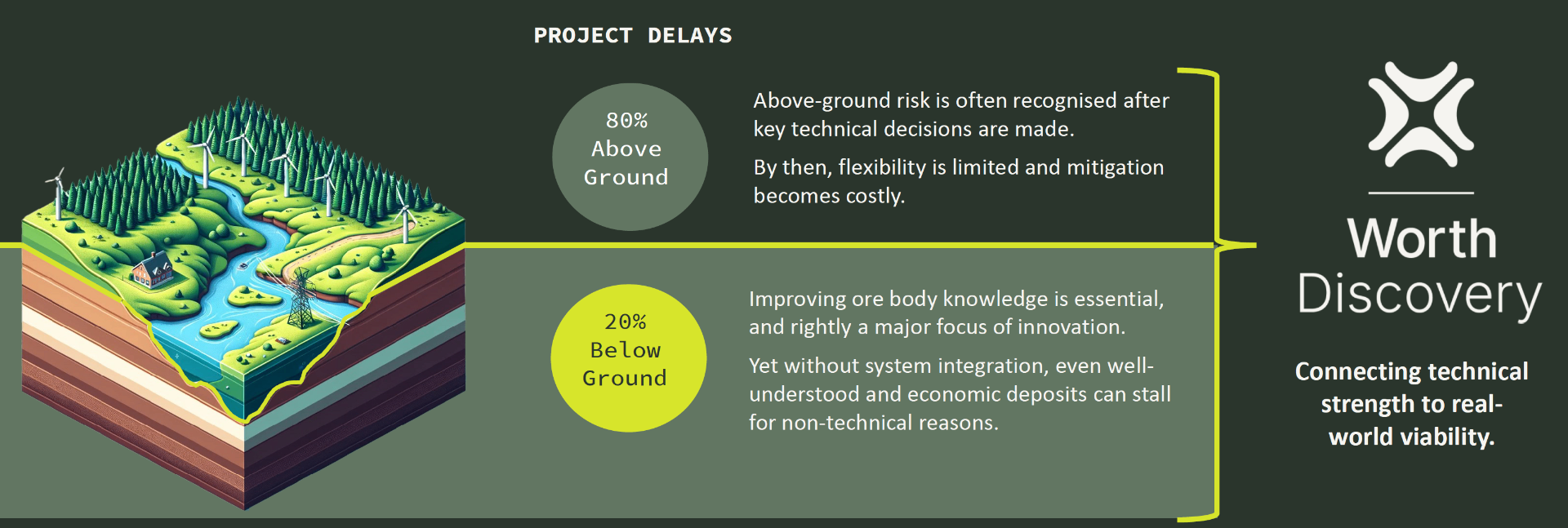 Above Ground Risk Worth Discovery — From discovery to viability